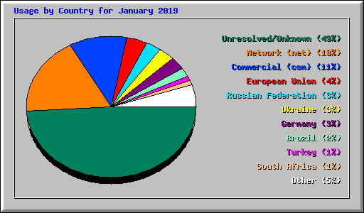 Usage by Country for January 2019