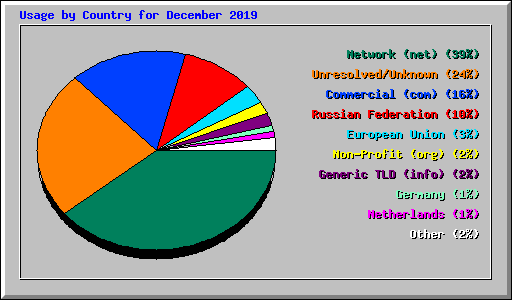 Usage by Country for December 2019
