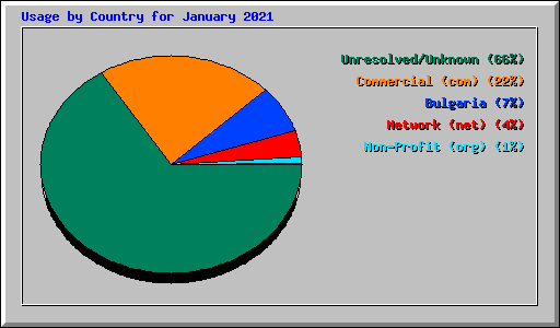 Usage by Country for January 2021