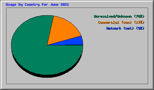 Usage by Country for June 2021