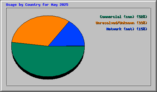 Usage by Country for May 2025