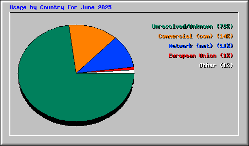 Usage by Country for June 2025