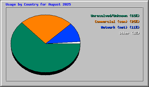 Usage by Country for August 2025