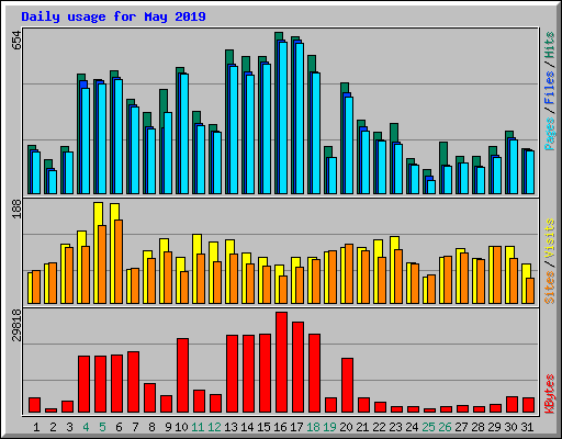Daily usage for May 2019