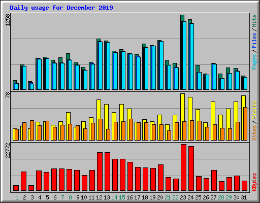 Daily usage for December 2019