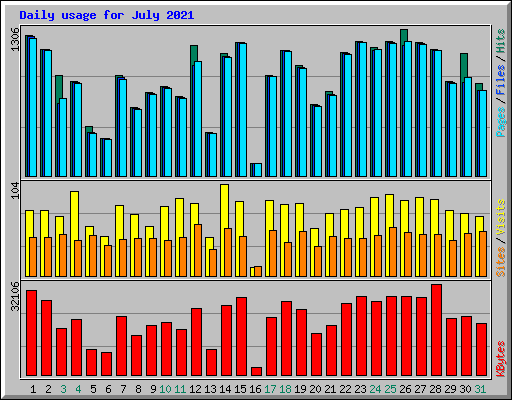 Daily usage for July 2021