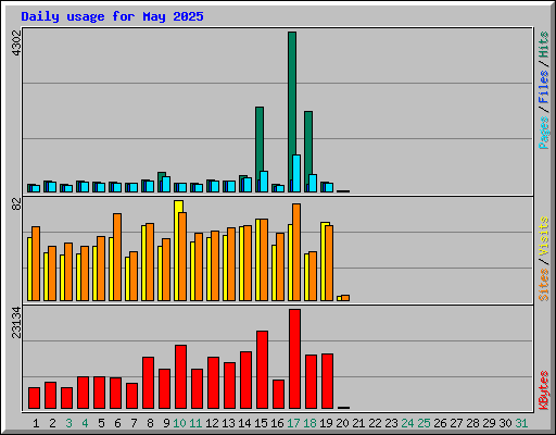 Daily usage for May 2025