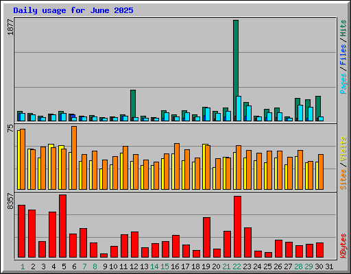 Daily usage for June 2025