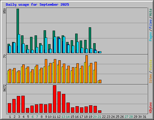 Daily usage for September 2025