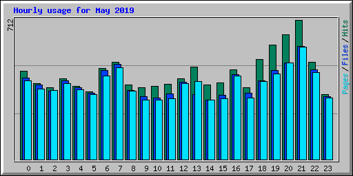 Hourly usage for May 2019