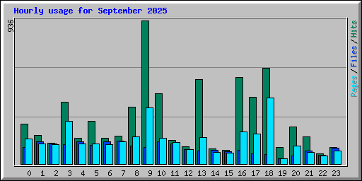 Hourly usage for September 2025
